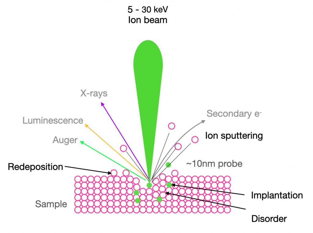 Interactions _IONS
